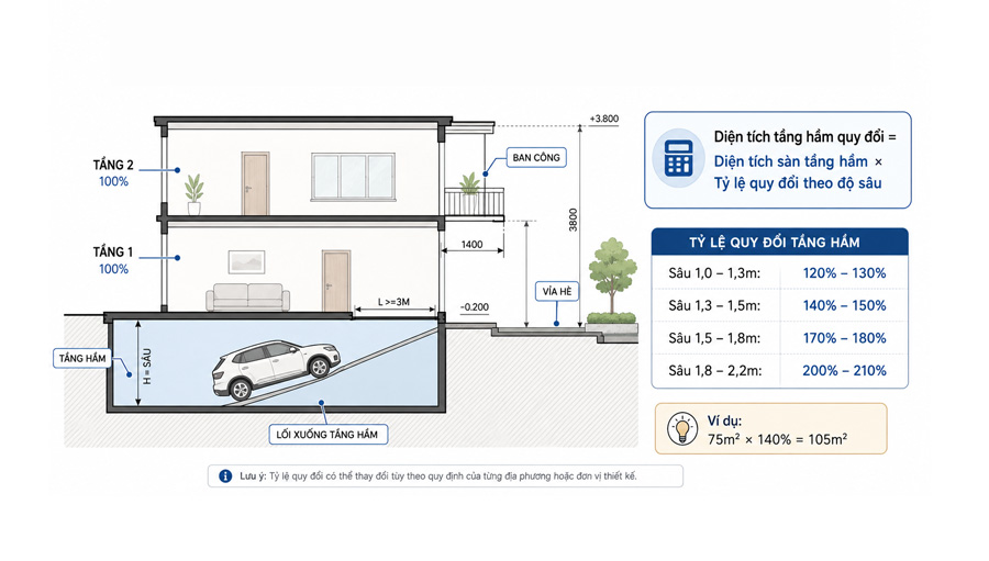 Cách tính diện tích xây dựng tầng hầm nhà 2 tầng